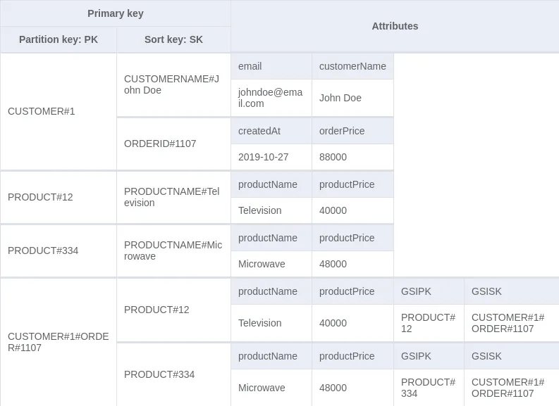 Single table with GSIPK and GSISK attributes added to order-product items