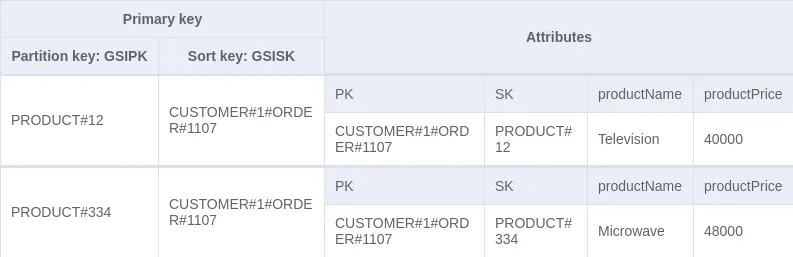 The GSI projection keyed by GSIPK and GSISK